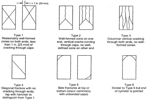 concrete cylinder break chart